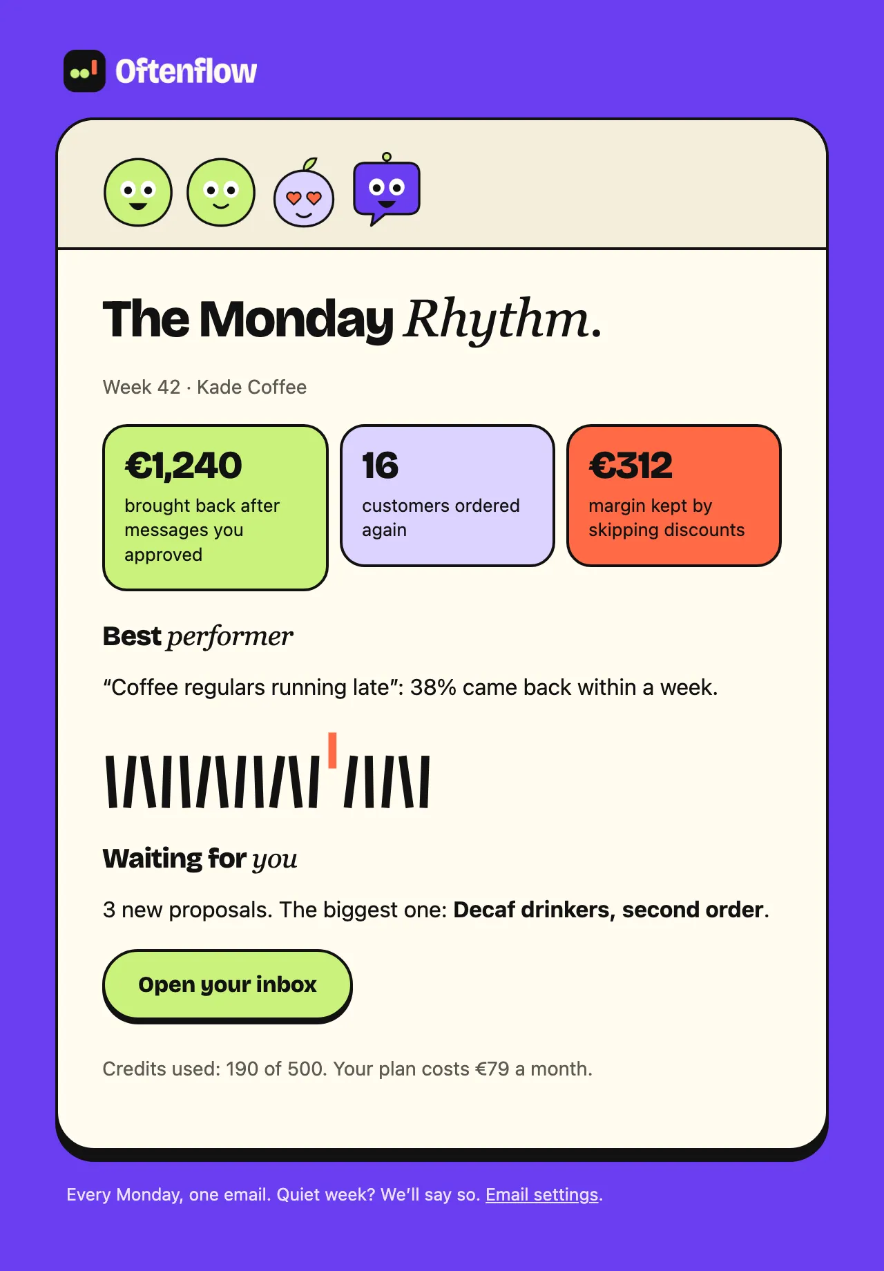 Last week: €1,240 back from 16 customers after messages you approved. Best performer: “Coffee regulars running late”, 38% came back. 3 new proposals are waiting.